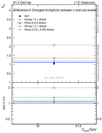 Plot of nchDiffLC in 91.2 GeV ee collisions