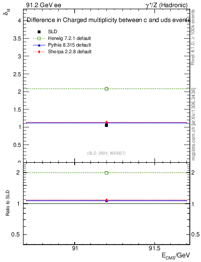 Plot of nchDiffLC in 91.2 GeV ee collisions