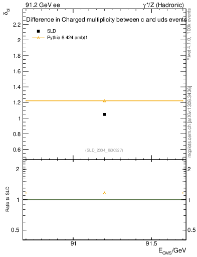 Plot of nchDiffLC in 91.2 GeV ee collisions