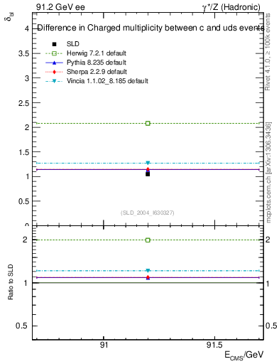 Plot of nchDiffLC in 91.2 GeV ee collisions