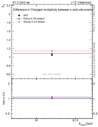 Plot of nchDiffLC in 91.2 GeV ee collisions