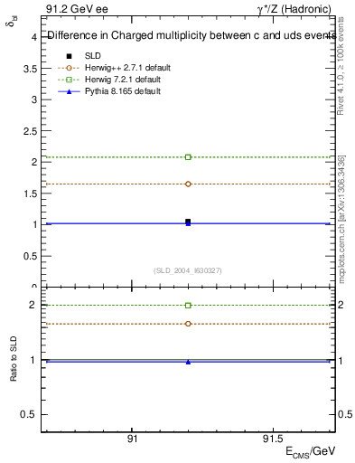 Plot of nchDiffLC in 91.2 GeV ee collisions