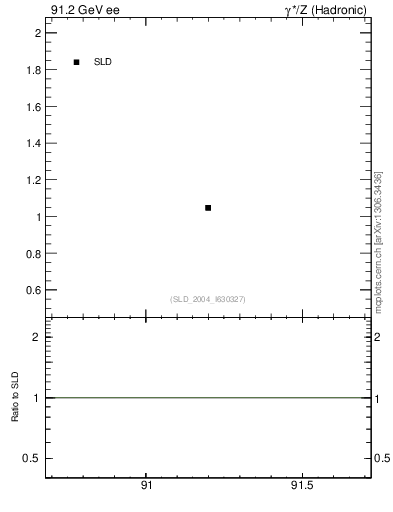Plot of nchDiffLC in 91.2 GeV ee collisions