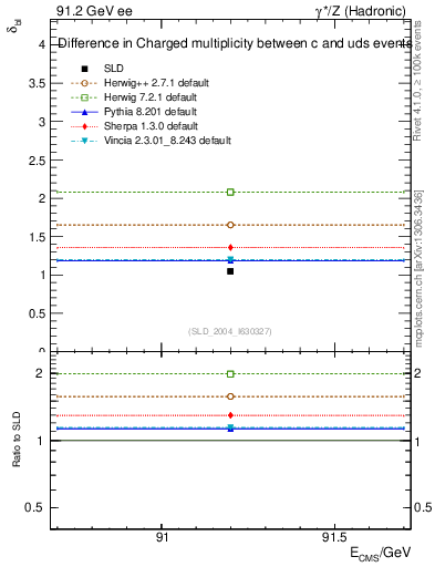 Plot of nchDiffLC in 91.2 GeV ee collisions