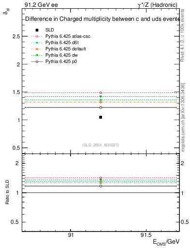Plot of nchDiffLC in 91.2 GeV ee collisions