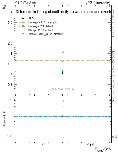 Plot of nchDiffLC in 91.2 GeV ee collisions