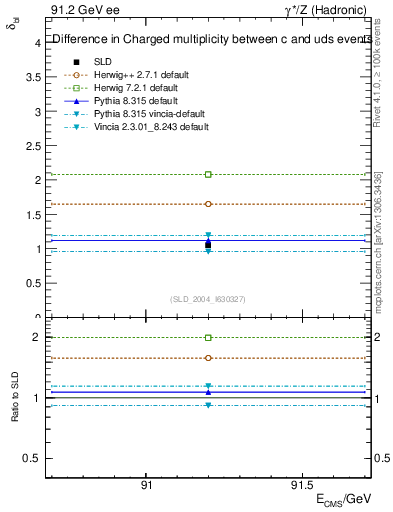 Plot of nchDiffLC in 91.2 GeV ee collisions