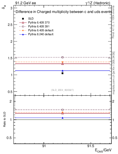 Plot of nchDiffLC in 91.2 GeV ee collisions
