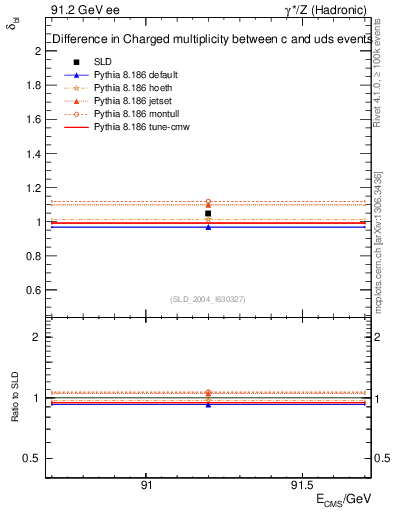 Plot of nchDiffLC in 91.2 GeV ee collisions