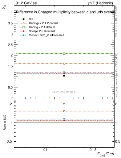 Plot of nchDiffLC in 91.2 GeV ee collisions