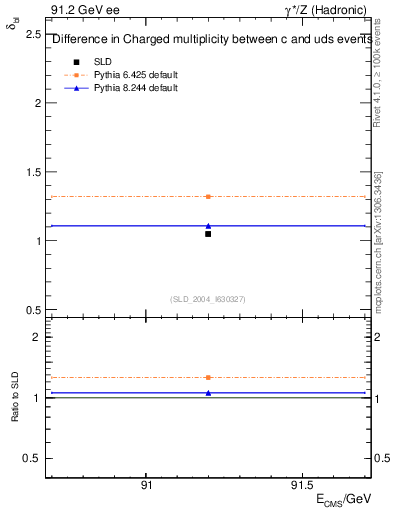 Plot of nchDiffLC in 91.2 GeV ee collisions