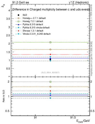 Plot of nchDiffLC in 91.2 GeV ee collisions