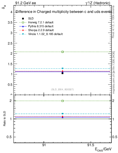 Plot of nchDiffLC in 91.2 GeV ee collisions