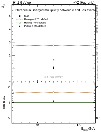 Plot of nchDiffLC in 91.2 GeV ee collisions