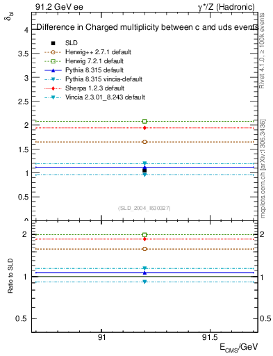 Plot of nchDiffLC in 91.2 GeV ee collisions