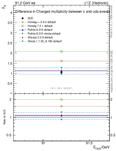 Plot of nchDiffLC in 91.2 GeV ee collisions