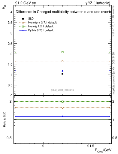 Plot of nchDiffLC in 91.2 GeV ee collisions
