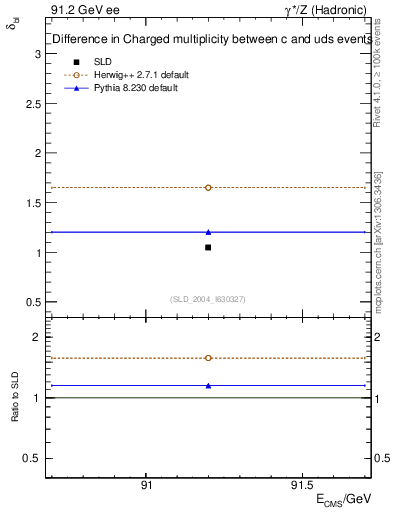 Plot of nchDiffLC in 91.2 GeV ee collisions