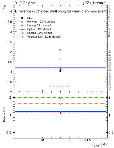 Plot of nchDiffLC in 91.2 GeV ee collisions