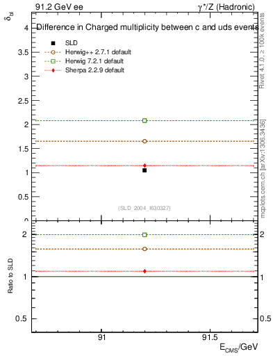 Plot of nchDiffLC in 91.2 GeV ee collisions