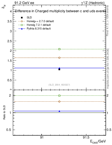 Plot of nchDiffLC in 91.2 GeV ee collisions