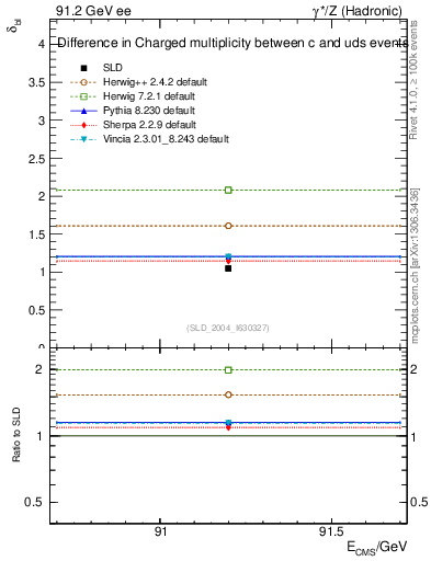 Plot of nchDiffLC in 91.2 GeV ee collisions