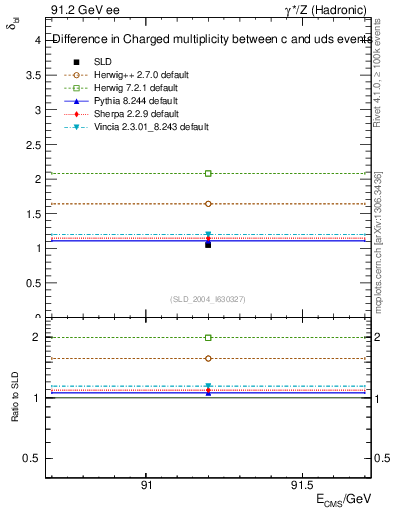 Plot of nchDiffLC in 91.2 GeV ee collisions