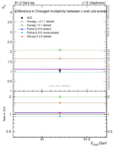 Plot of nchDiffLC in 91.2 GeV ee collisions