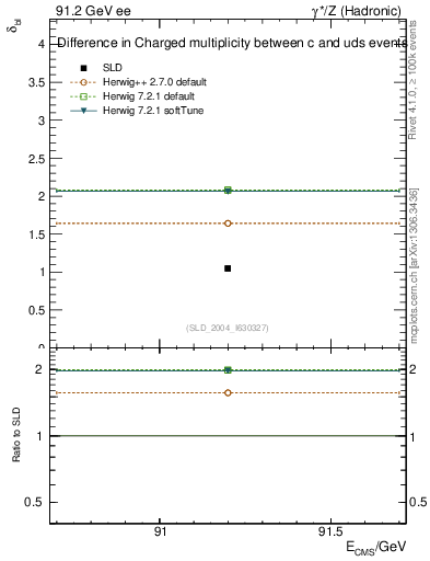 Plot of nchDiffLC in 91.2 GeV ee collisions