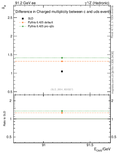 Plot of nchDiffLC in 91.2 GeV ee collisions