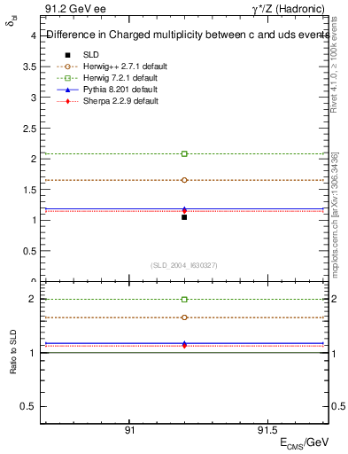 Plot of nchDiffLC in 91.2 GeV ee collisions