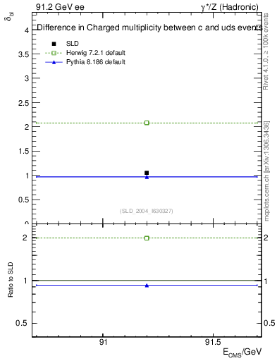 Plot of nchDiffLC in 91.2 GeV ee collisions