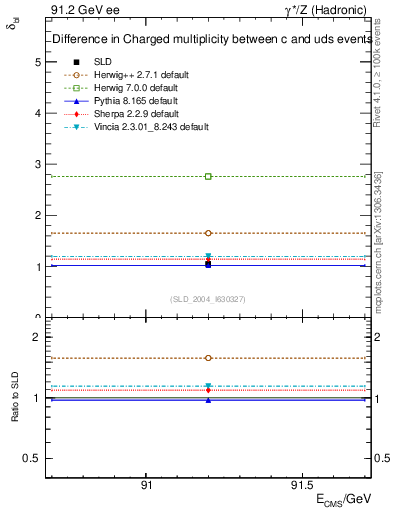 Plot of nchDiffLC in 91.2 GeV ee collisions
