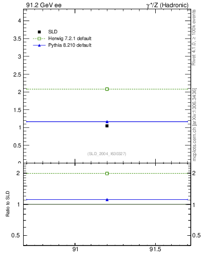 Plot of nchDiffLC in 91.2 GeV ee collisions