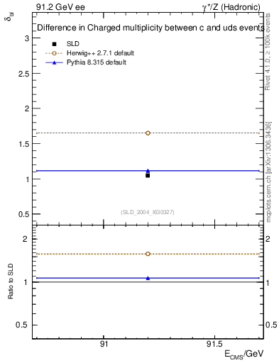 Plot of nchDiffLC in 91.2 GeV ee collisions