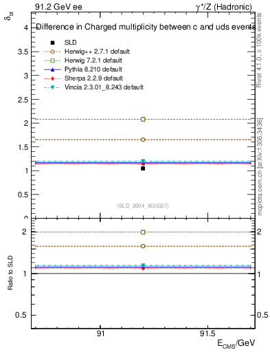 Plot of nchDiffLC in 91.2 GeV ee collisions