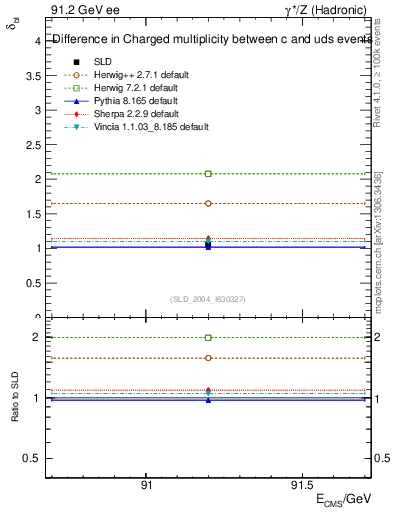 Plot of nchDiffLC in 91.2 GeV ee collisions