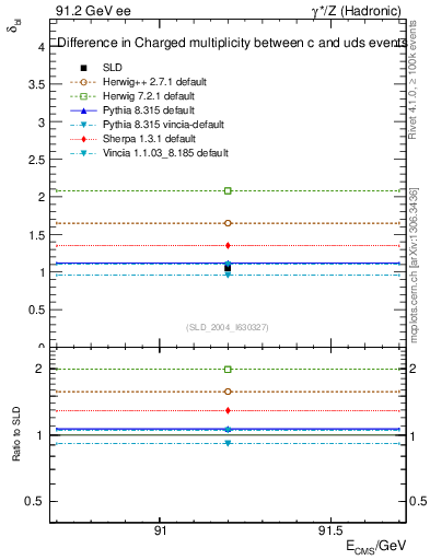 Plot of nchDiffLC in 91.2 GeV ee collisions