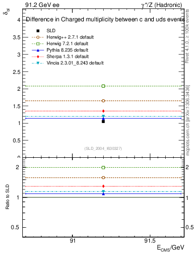 Plot of nchDiffLC in 91.2 GeV ee collisions