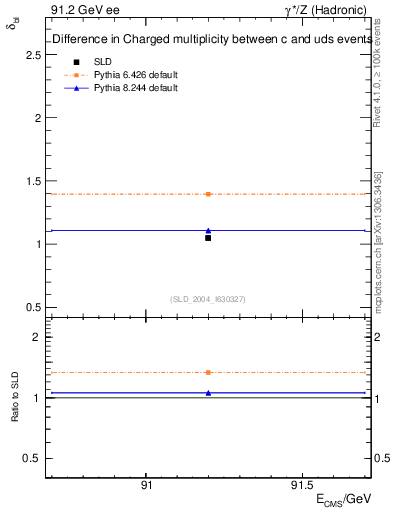 Plot of nchDiffLC in 91.2 GeV ee collisions