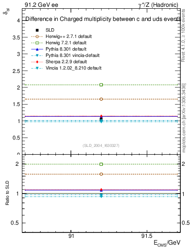 Plot of nchDiffLC in 91.2 GeV ee collisions