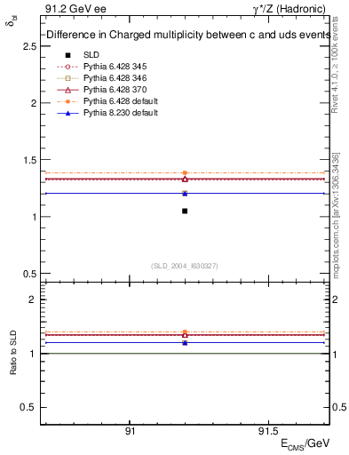 Plot of nchDiffLC in 91.2 GeV ee collisions