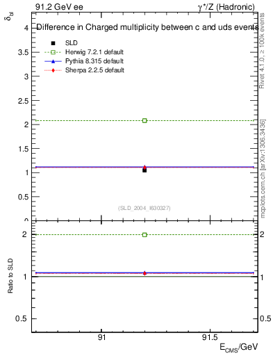 Plot of nchDiffLC in 91.2 GeV ee collisions