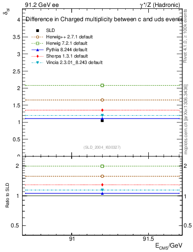 Plot of nchDiffLC in 91.2 GeV ee collisions