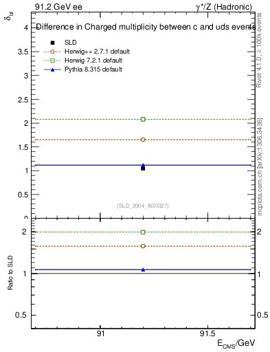 Plot of nchDiffLC in 91.2 GeV ee collisions