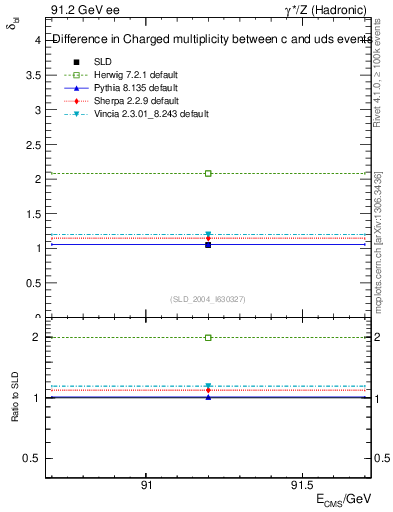 Plot of nchDiffLC in 91.2 GeV ee collisions
