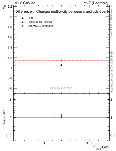 Plot of nchDiffLC in 91.2 GeV ee collisions