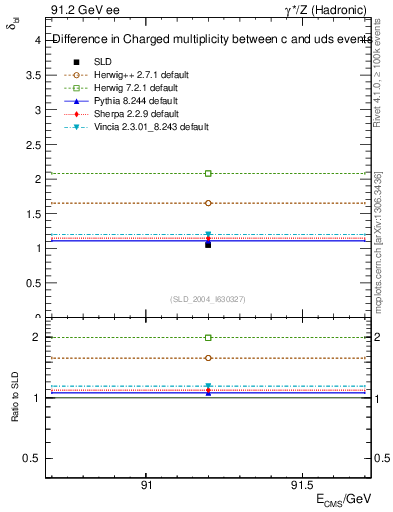 Plot of nchDiffLC in 91.2 GeV ee collisions