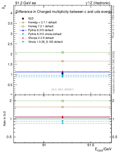 Plot of nchDiffLC in 91.2 GeV ee collisions