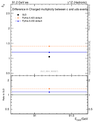 Plot of nchDiffLC in 91.2 GeV ee collisions